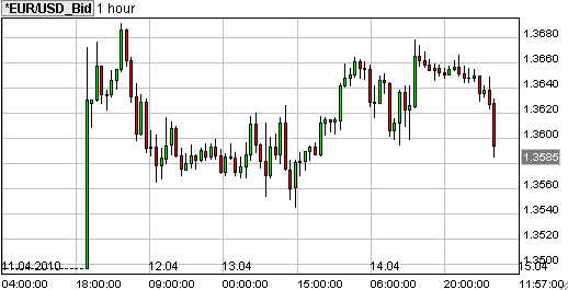 koers euro dollar eurodollar1hour15apri2010