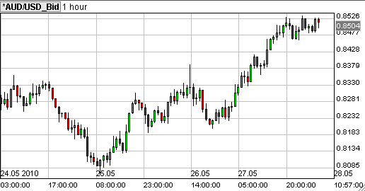 aud usd 1 uurs grafiek