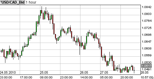 usd cad 1 uurs grafiek