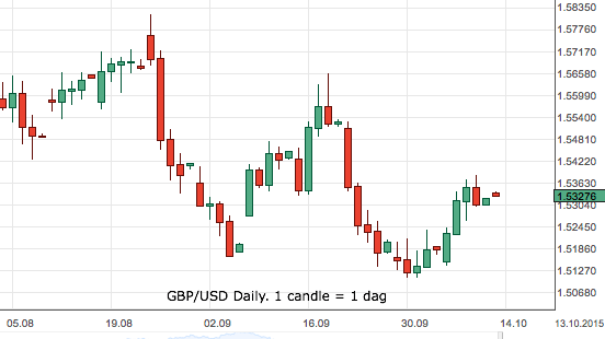 GBPUSD daily