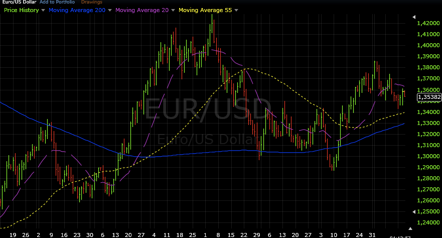 eurusd forex grafiek eurusd forex grafiek
