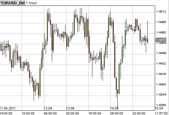 forex grafiek eurusd 15april forex grafiek eurusd 15april