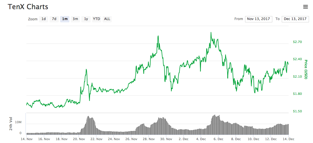 TenX grafiek