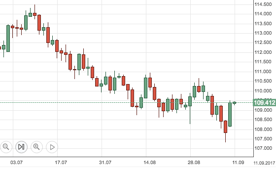 USDJPY11sept2017