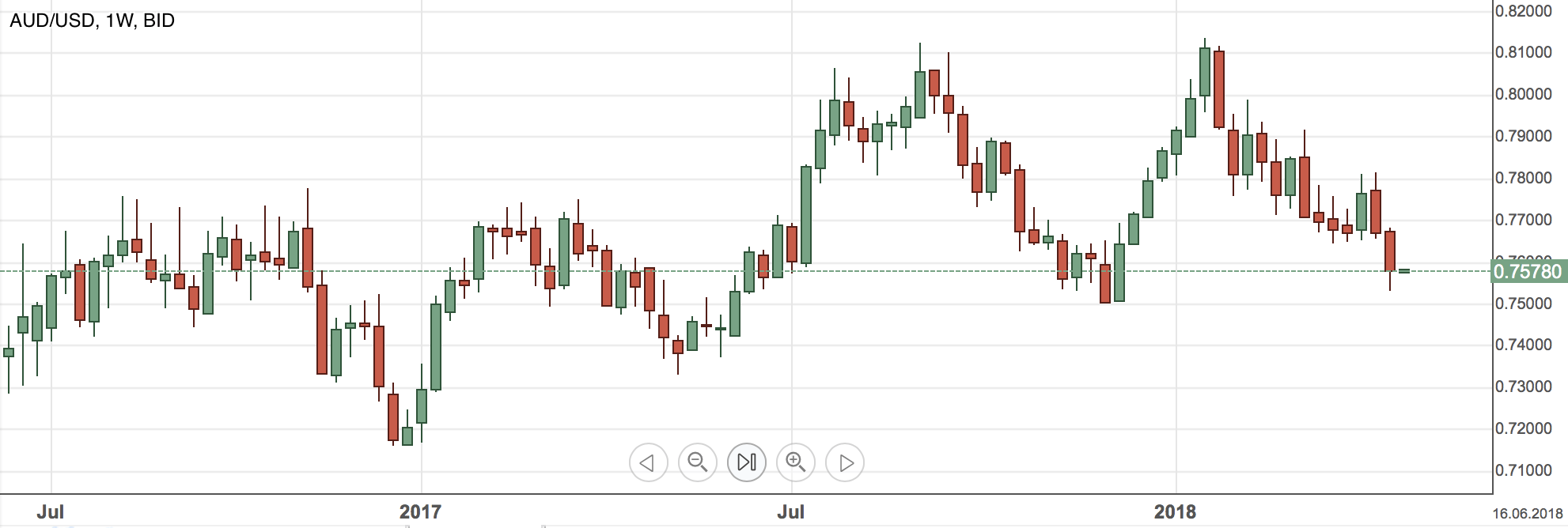 AUDUSD week grafiek