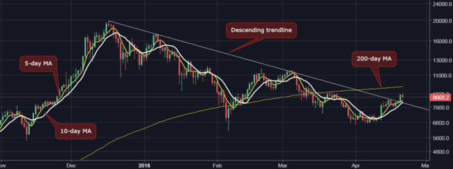 Bitcoindaily22apr2018