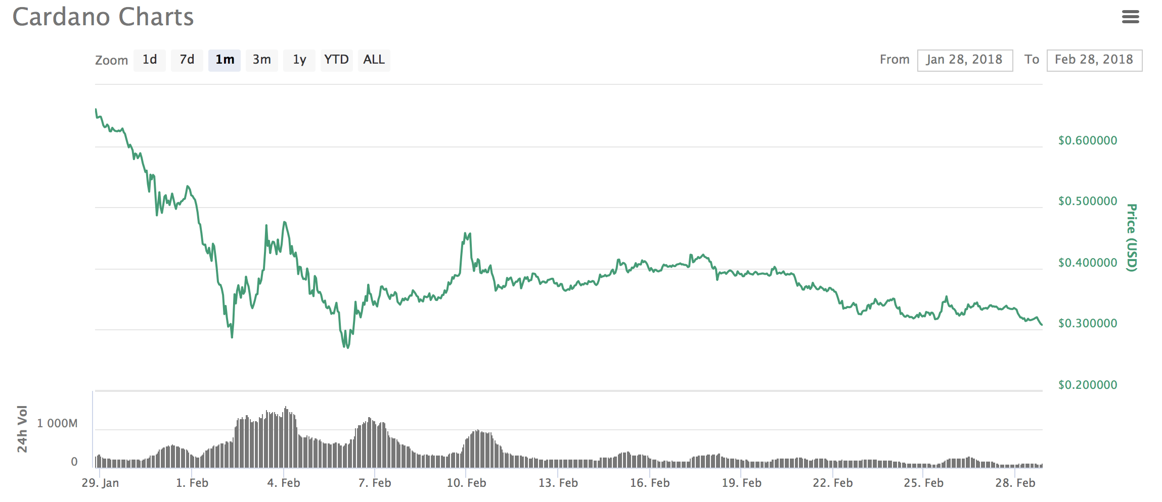 Cardano grafiek