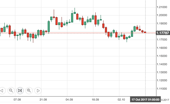 EUR USD
