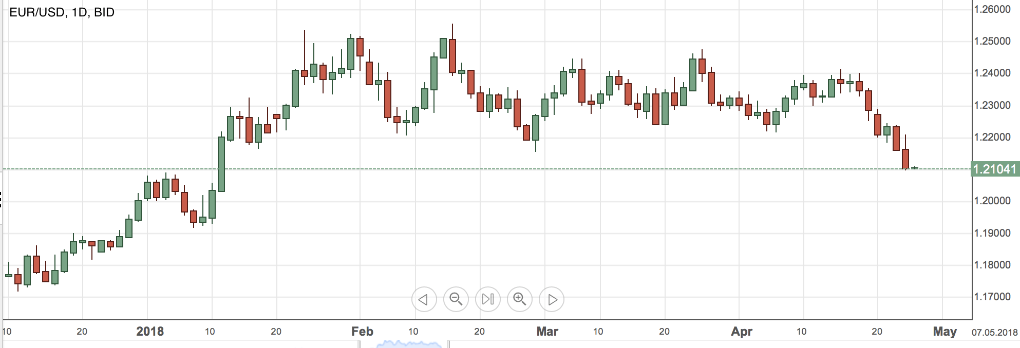 EURUSD