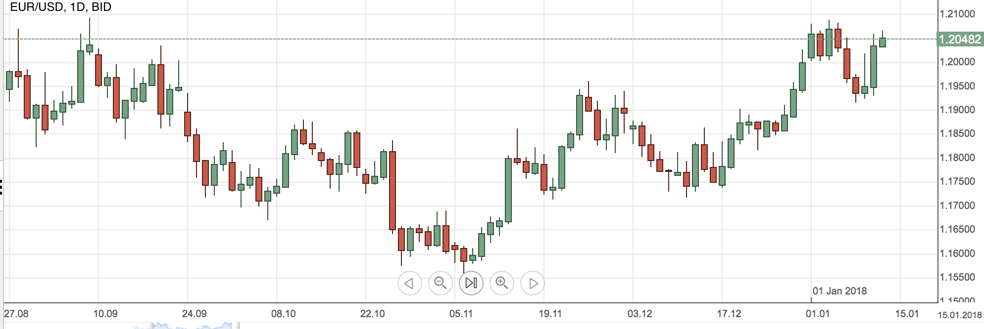 EURUSD grafiek 12jan 2018