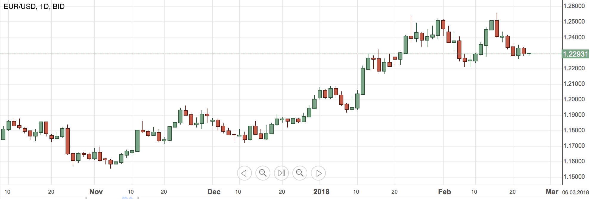 EURUSD