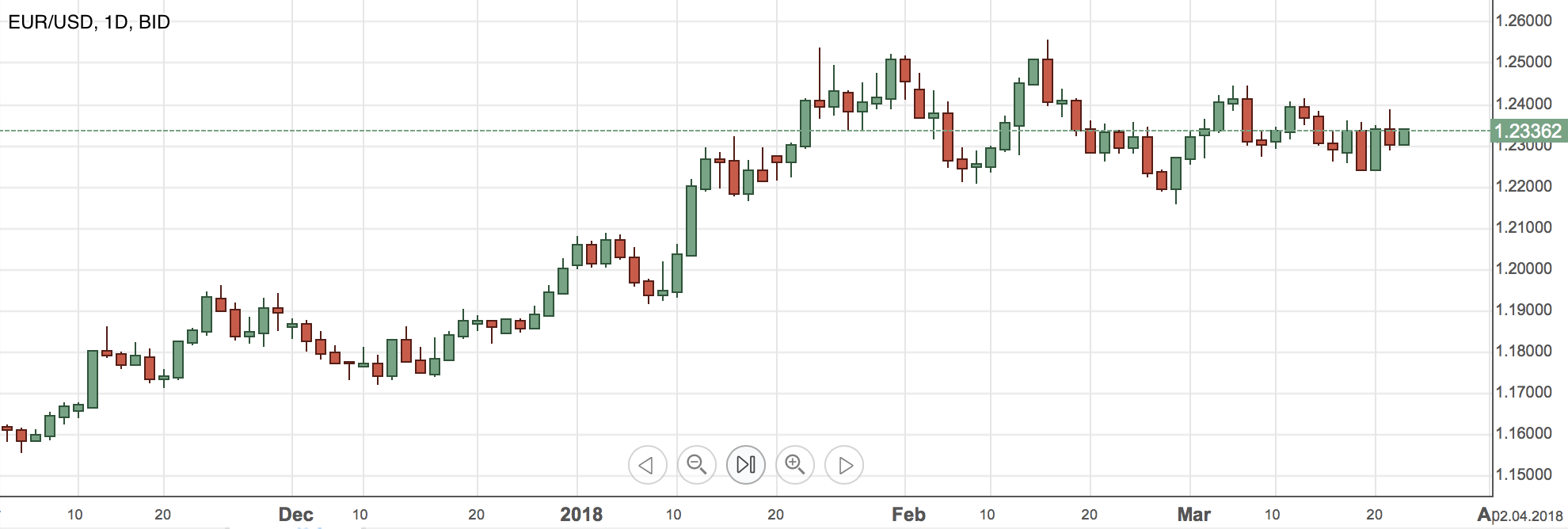 EURUSD daily