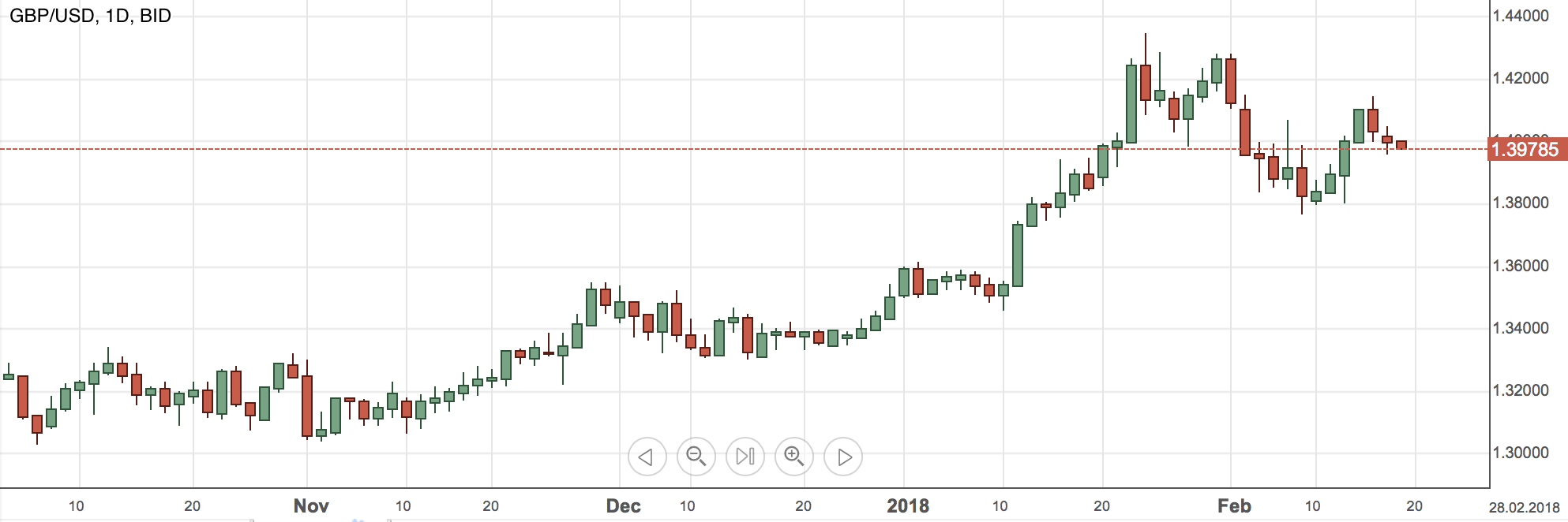 GBPUSD daggrafiek
