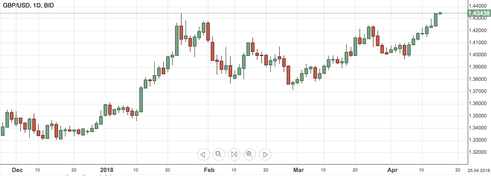 GBPUSD daily