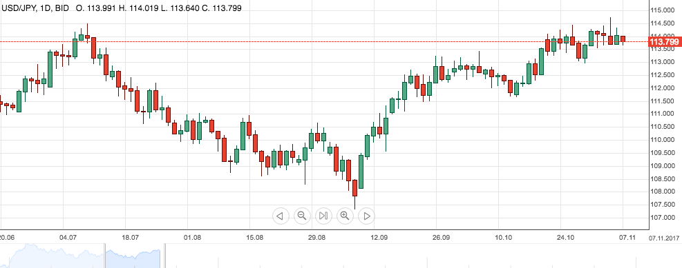 USDJPY