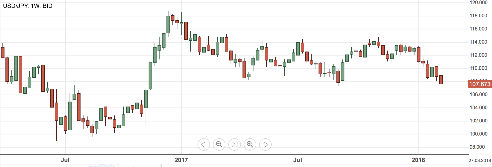 USDJPY weekgrafiek