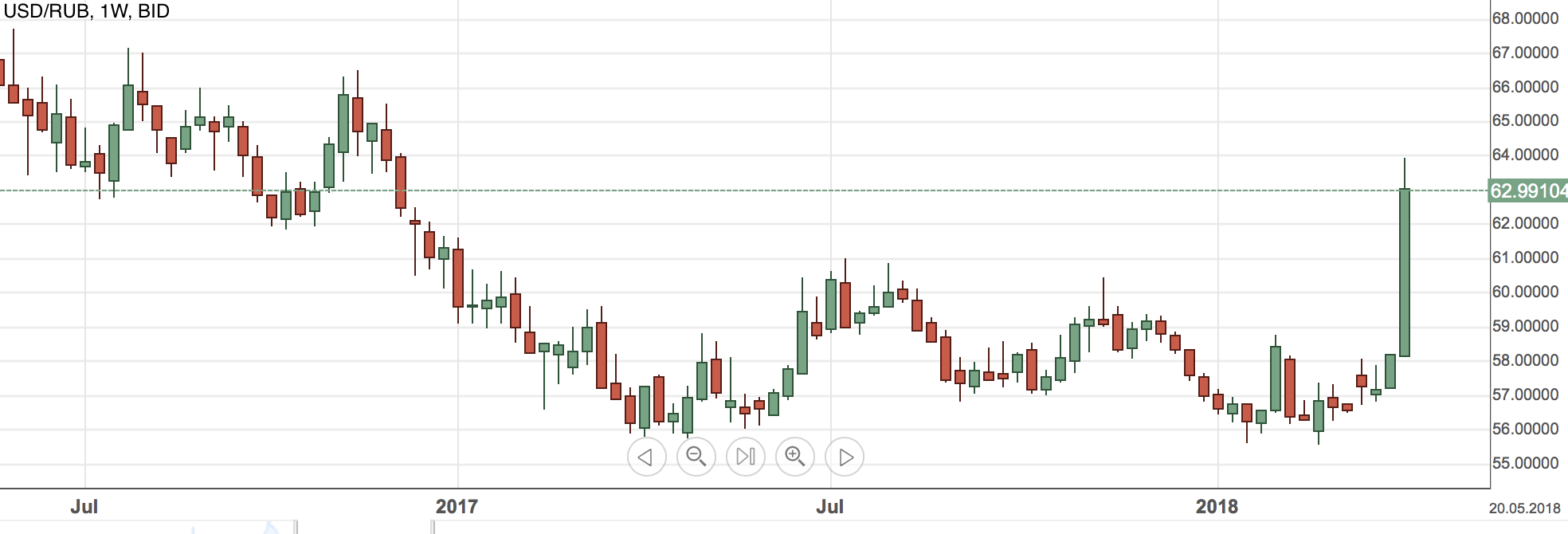 USDRUB