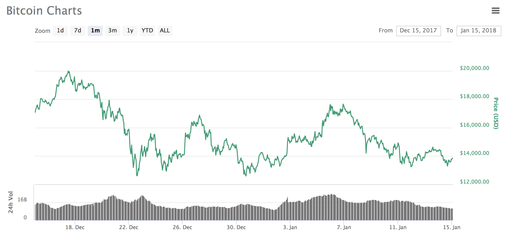 bitcoin grafiek 15jan2018