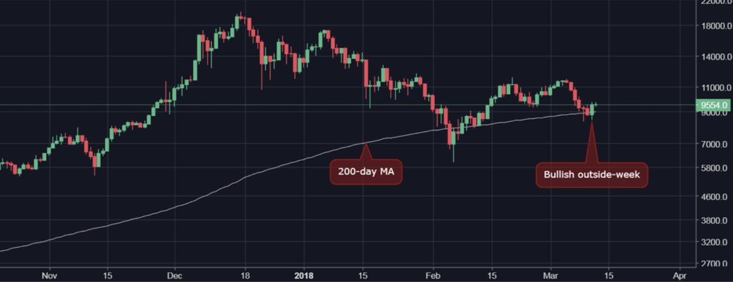 bitcoin daggrafiek