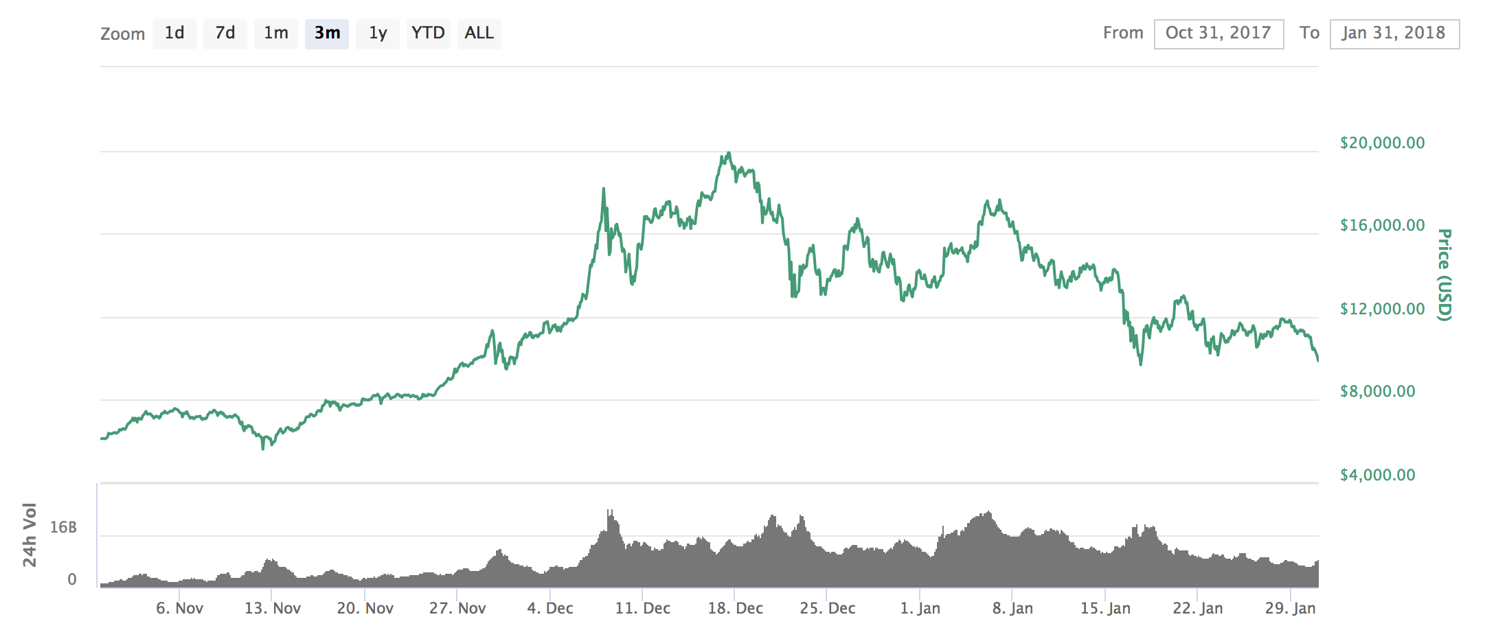 bitcoin grafiek 