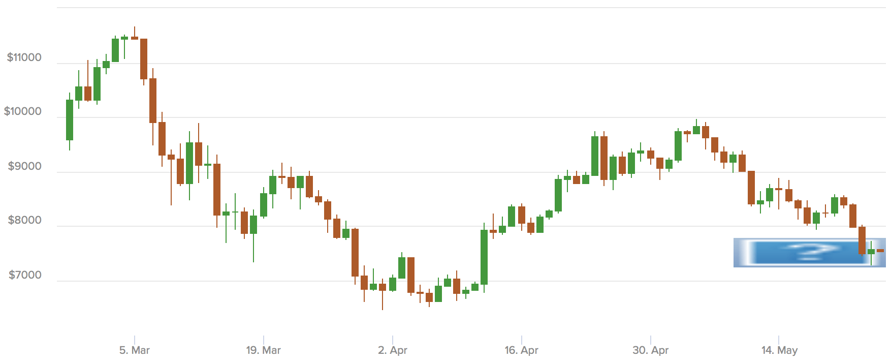 bitcoingrafiekmaartmei2018