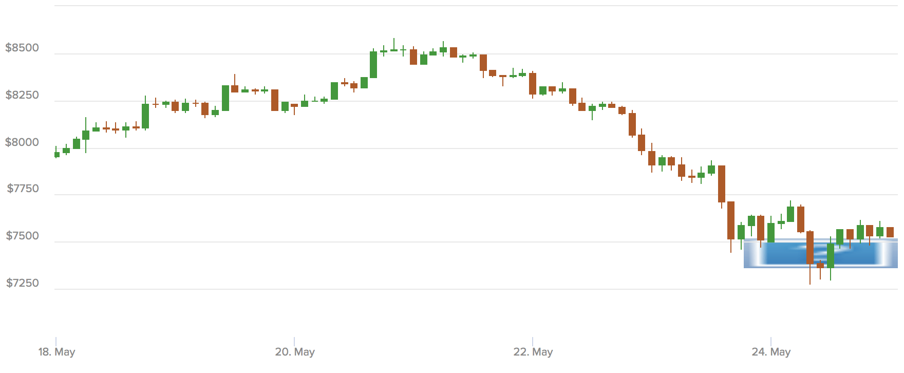bitcoin grafiek