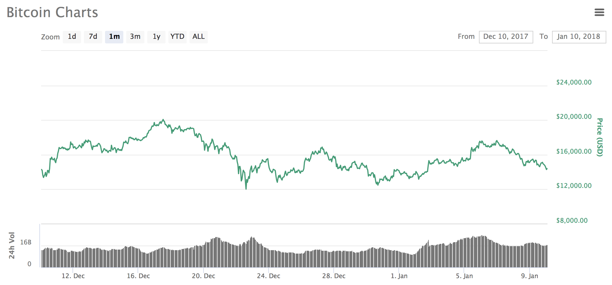 bitcoin maandgrafiek