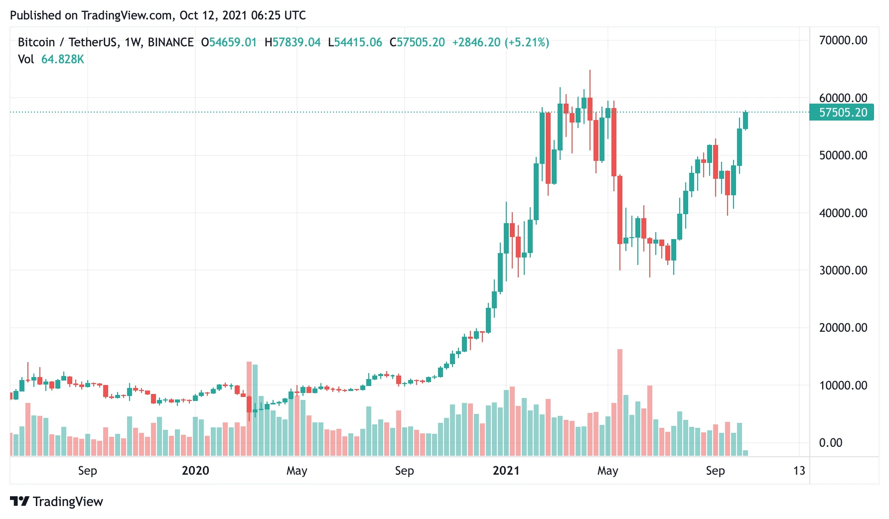 BTC11oct2021