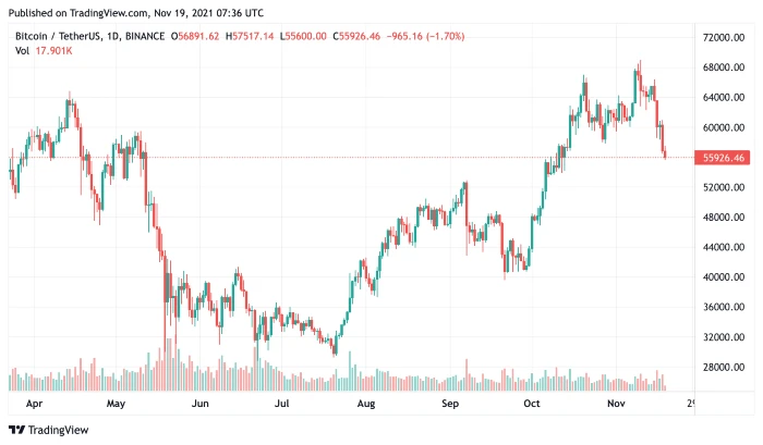 BTC19nov2021