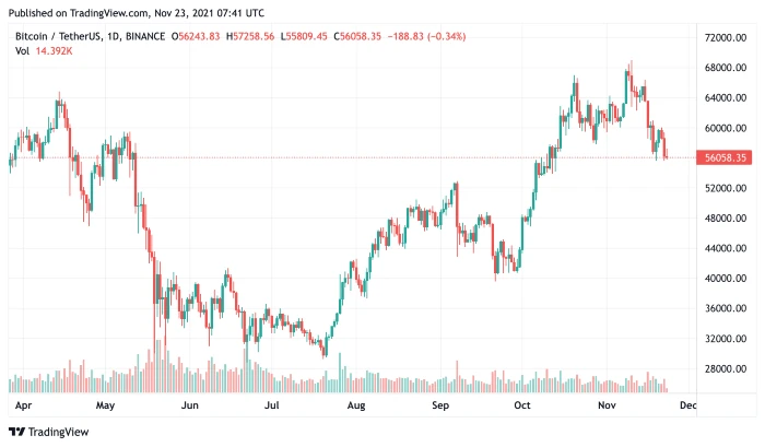 BTC23nov2021