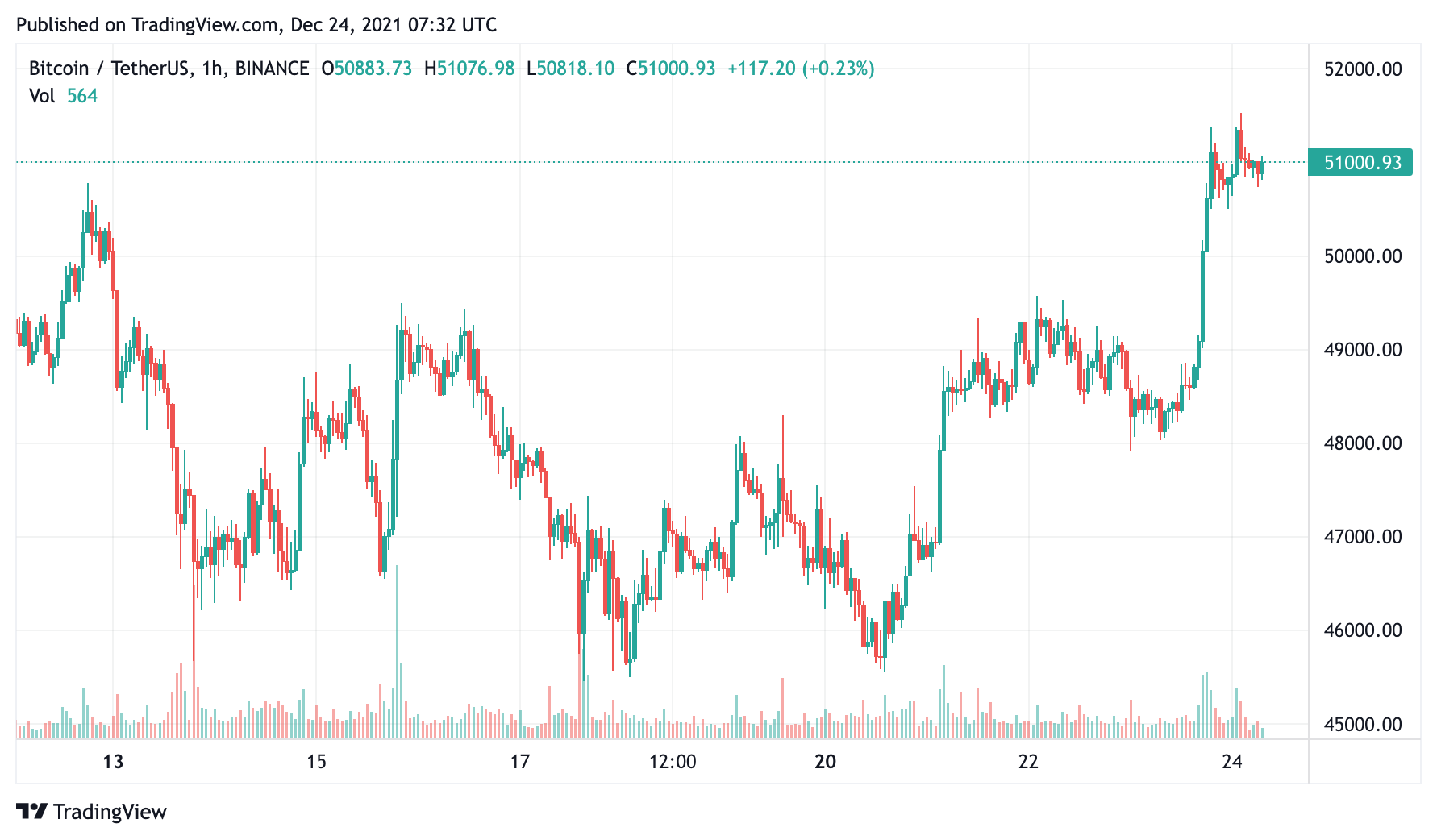 BTC24dec2021