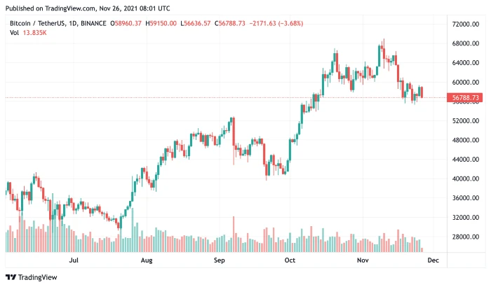 BTC26nov2021