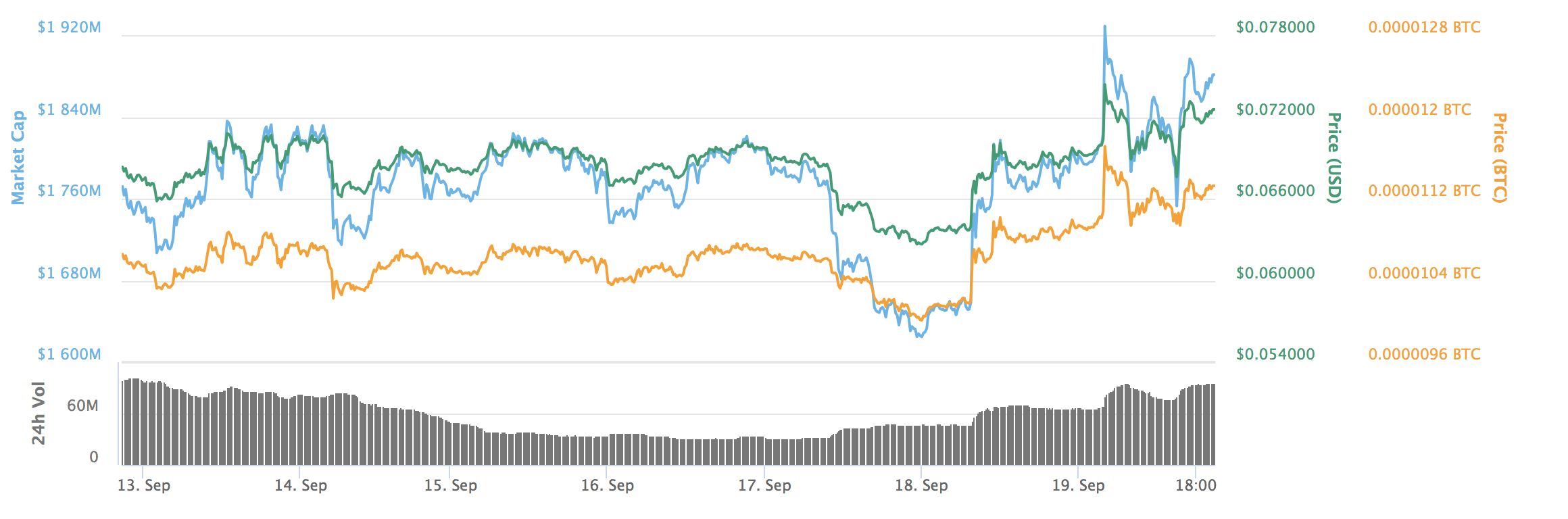 Cardano grafiek