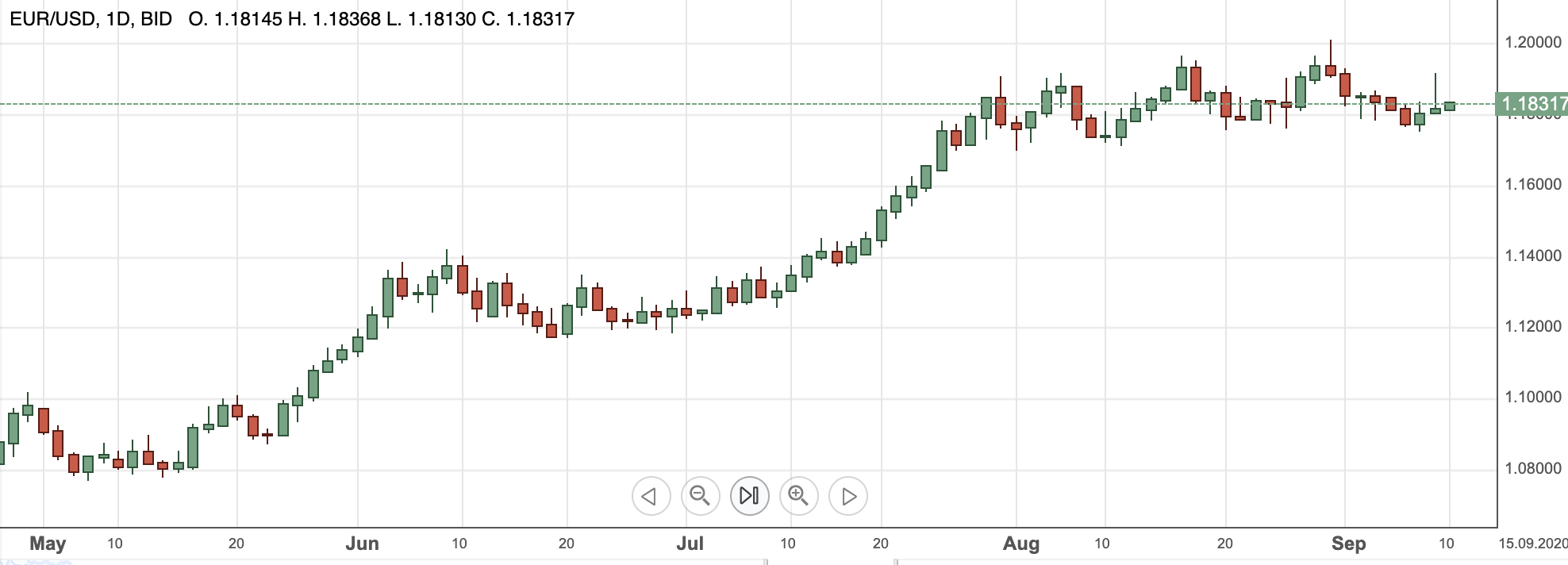 EURUSD10sep2020