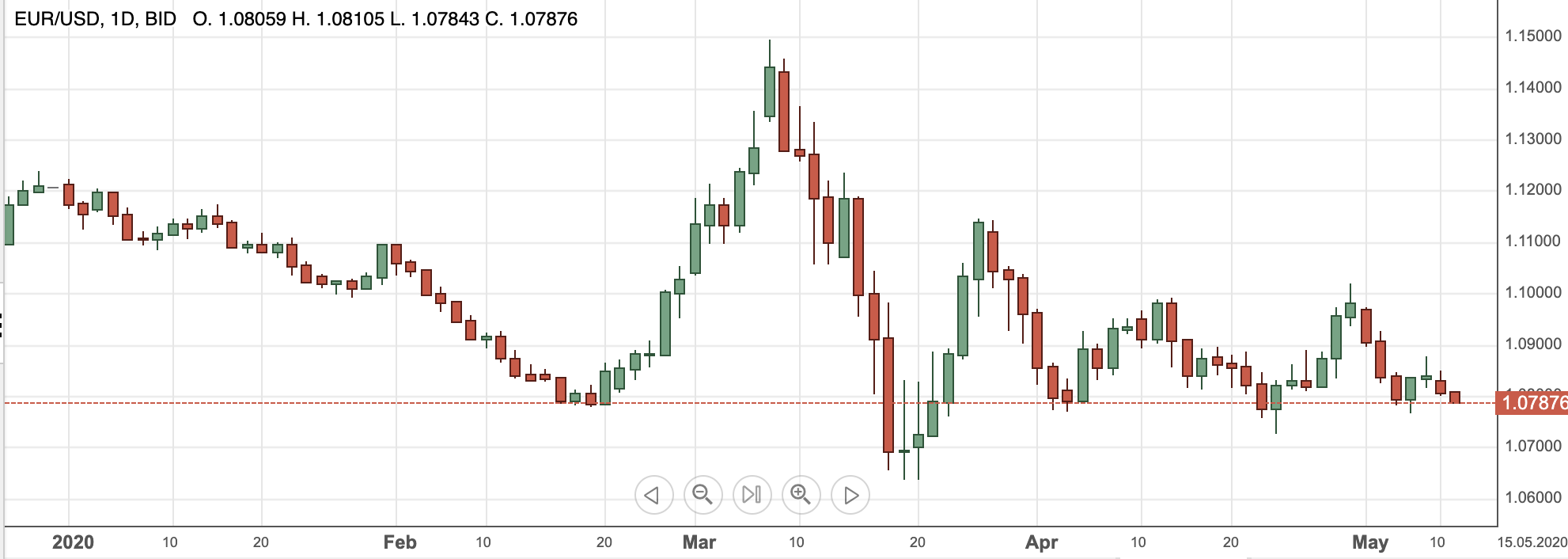 EURUSD