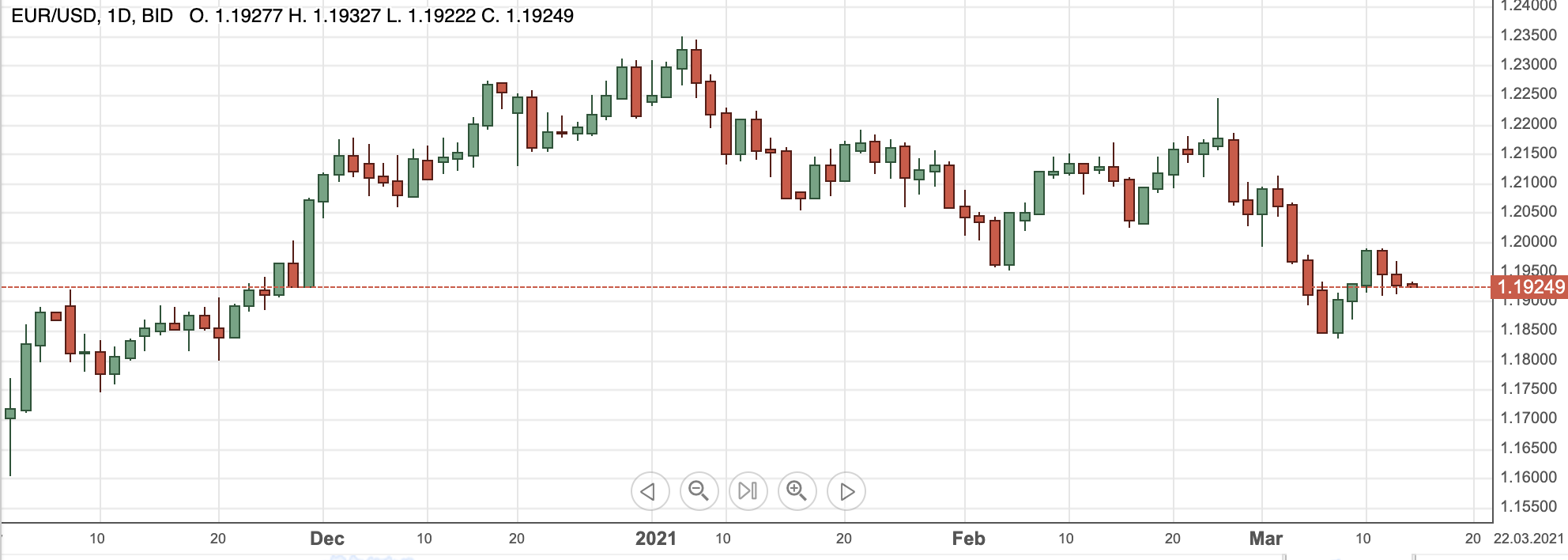 EURUSD15mar2021