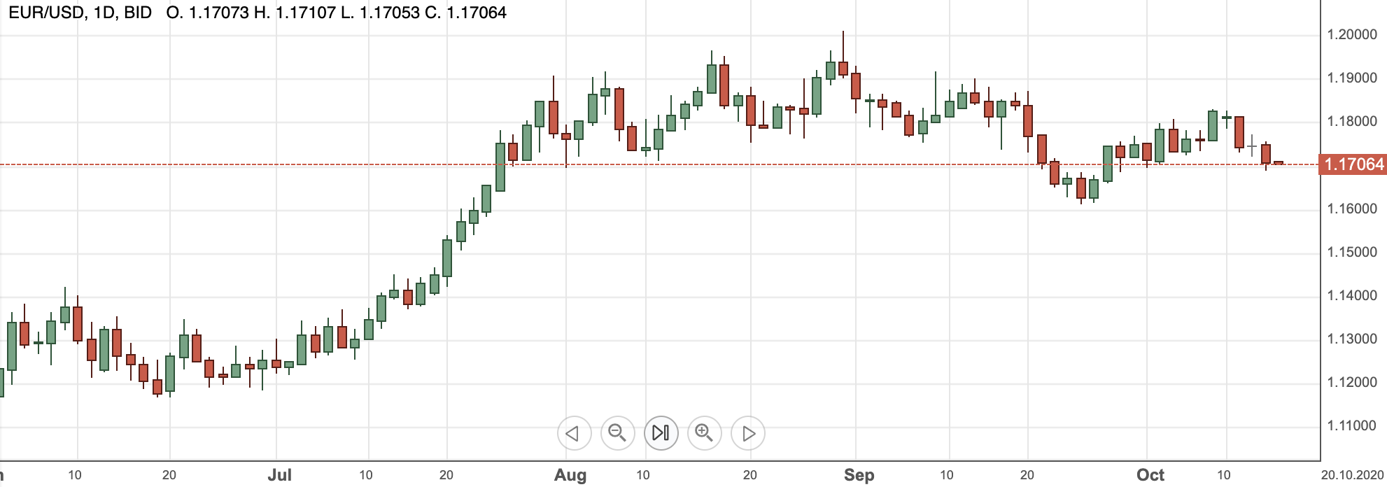 EURUSD15oct2020