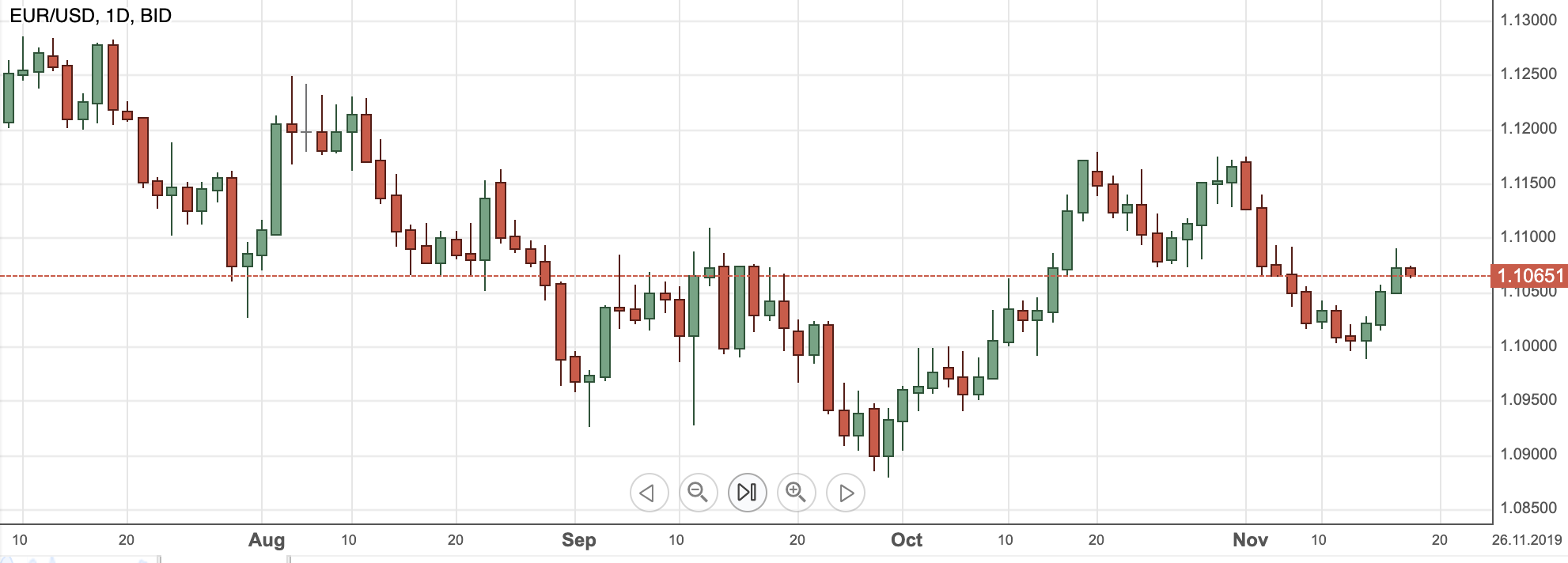 EURUSD18nov2019