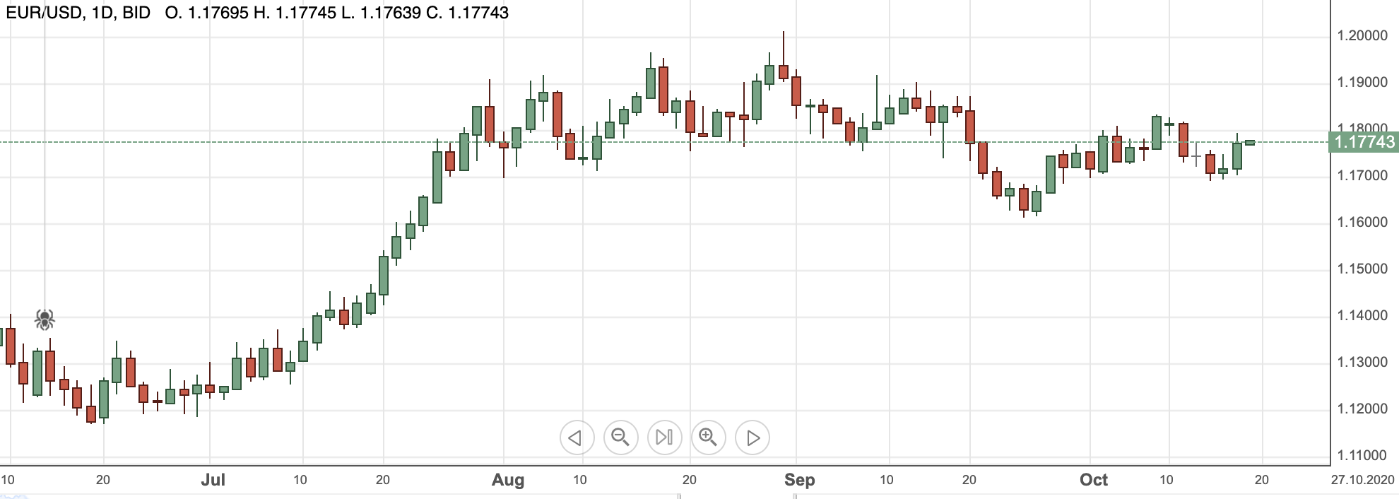 EURUSD19oct2020