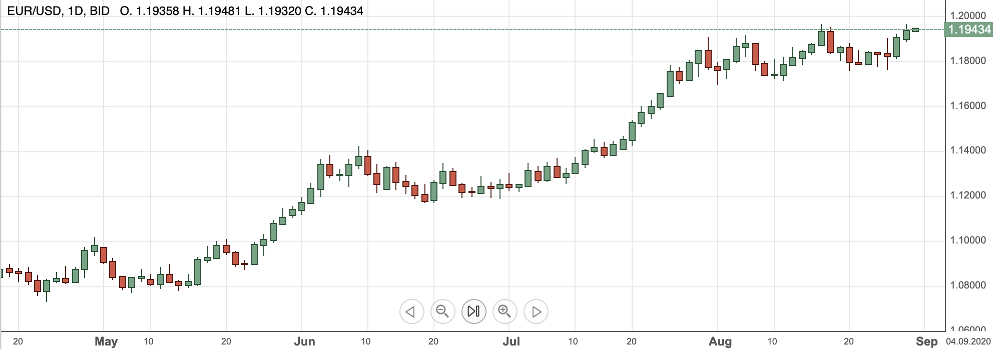 EURUSD1sep2020