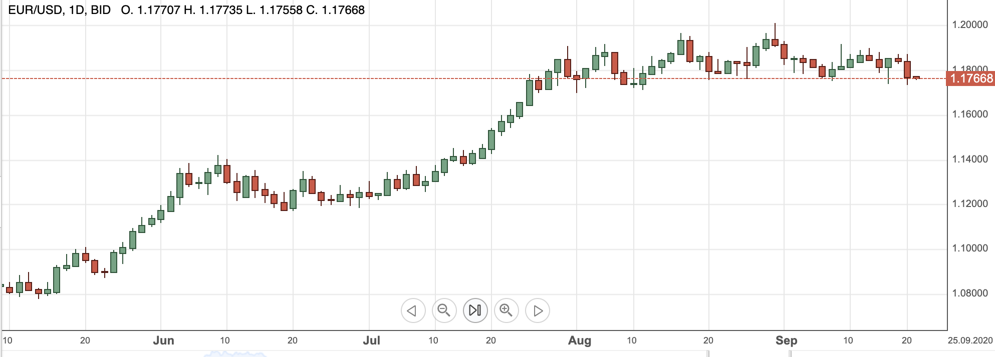 EURUSD21sep2020