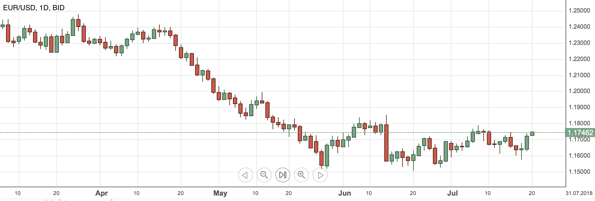 EURUSD