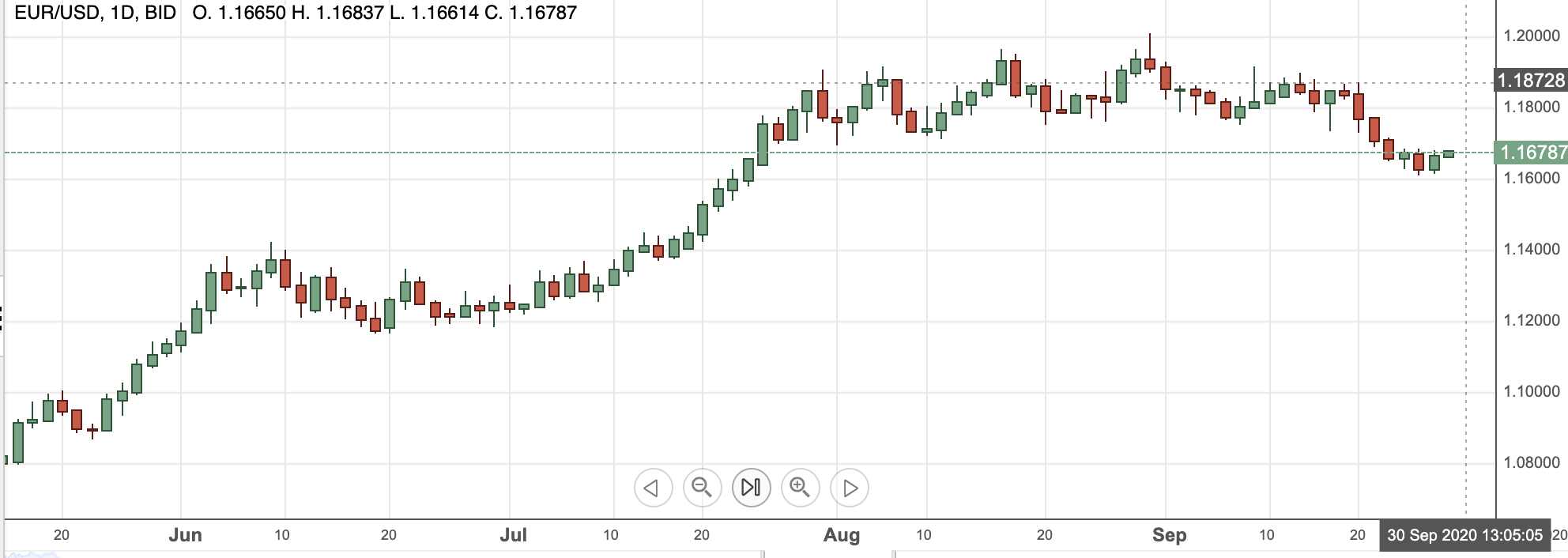 EURUSD29sep2020