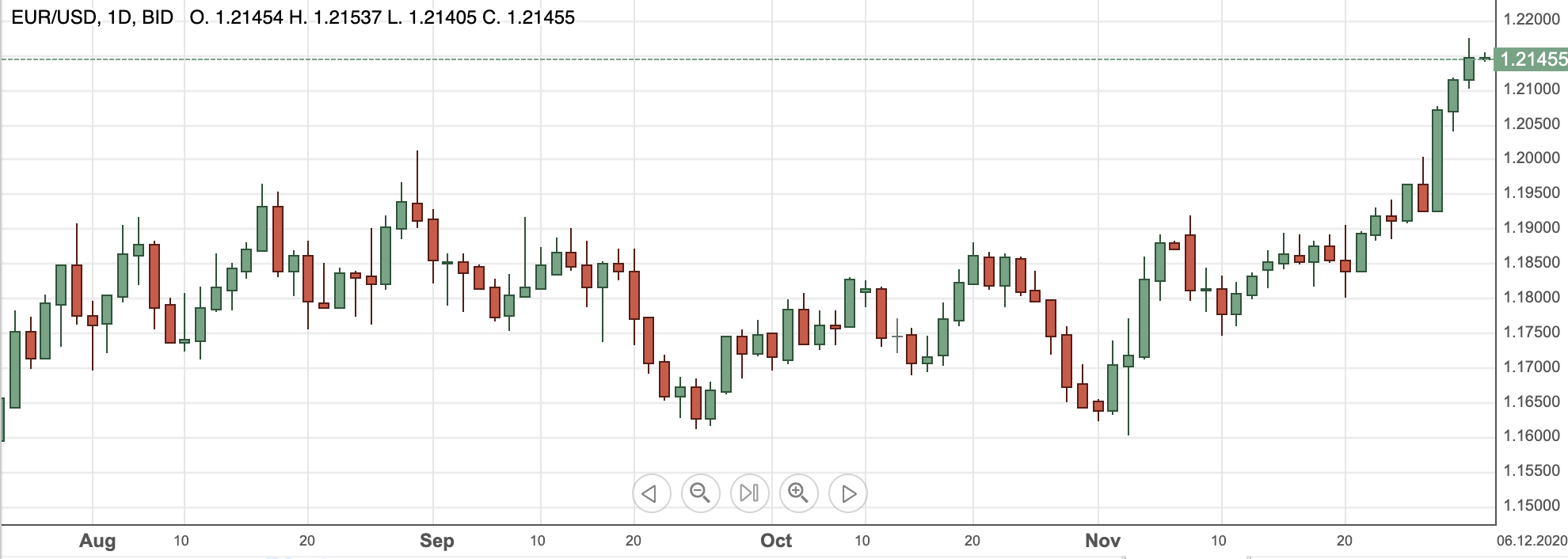 EURUSD3dec2020