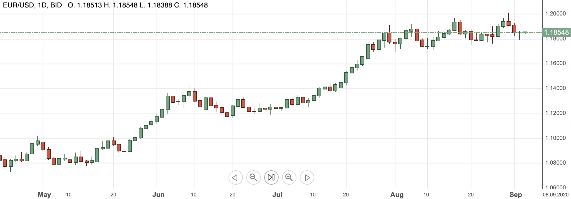 EURUSD3sep2020