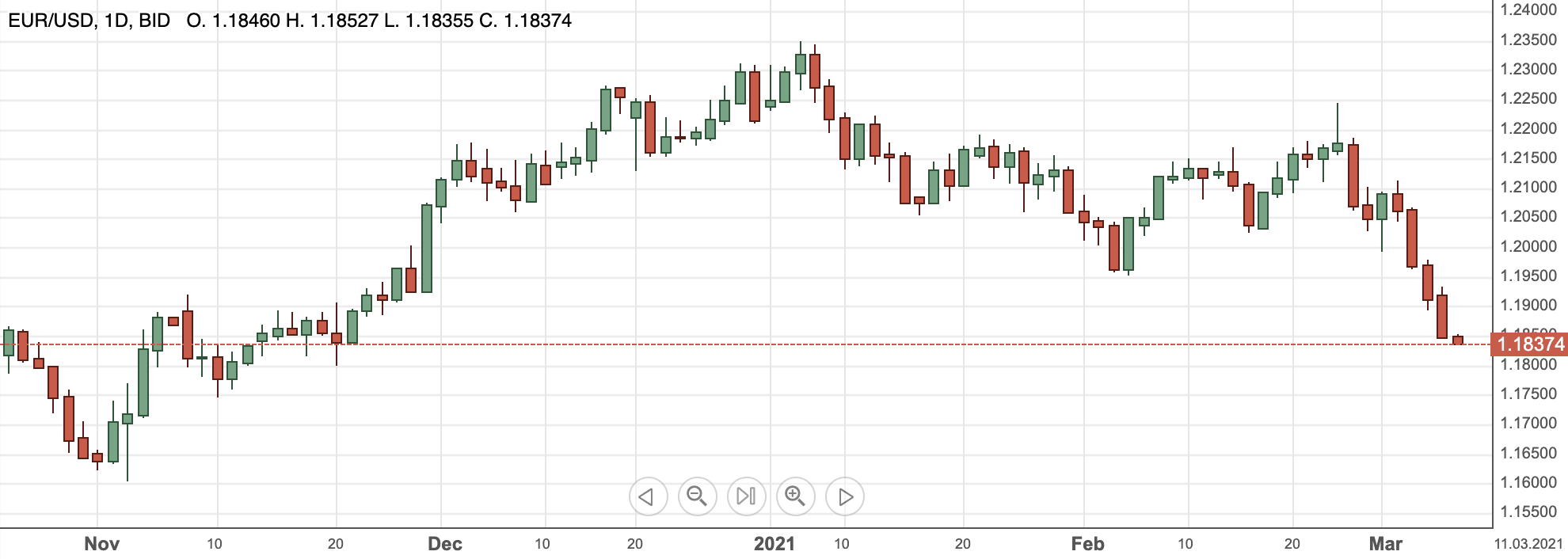 EURUSD8mar2021