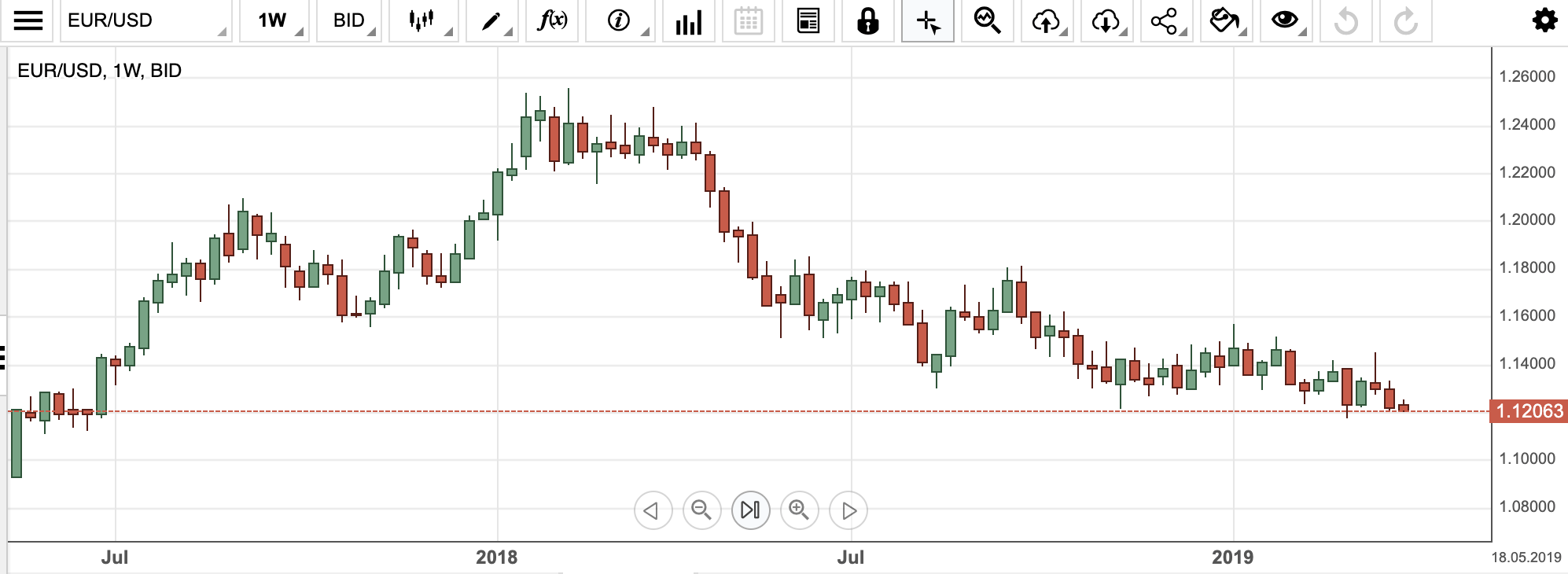 EUR/USD Grafiek 