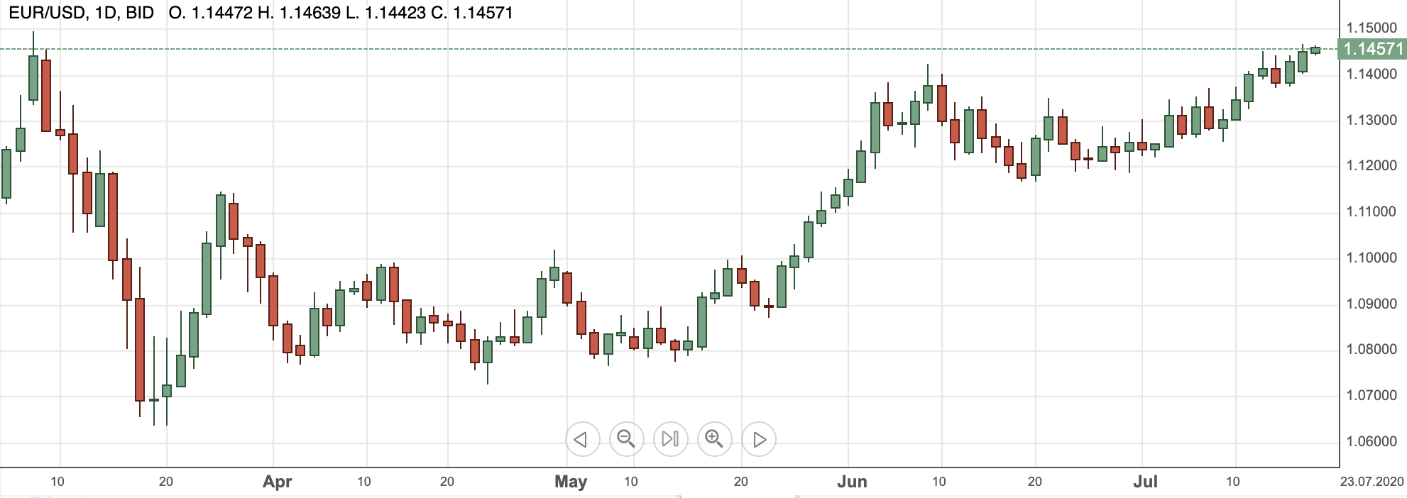 EURUSDj20jul2020