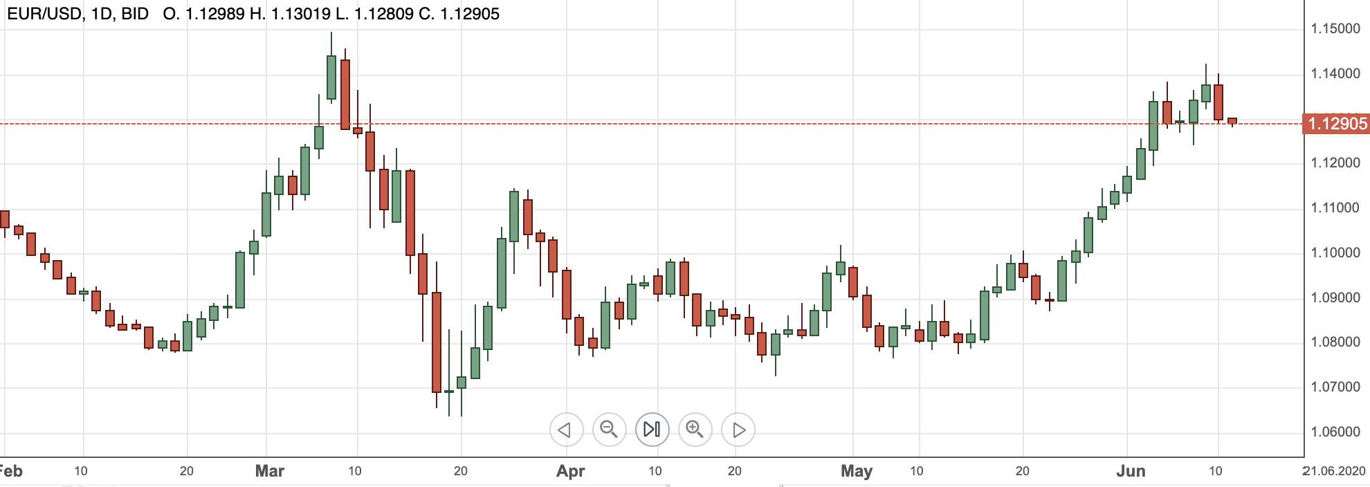 Euro