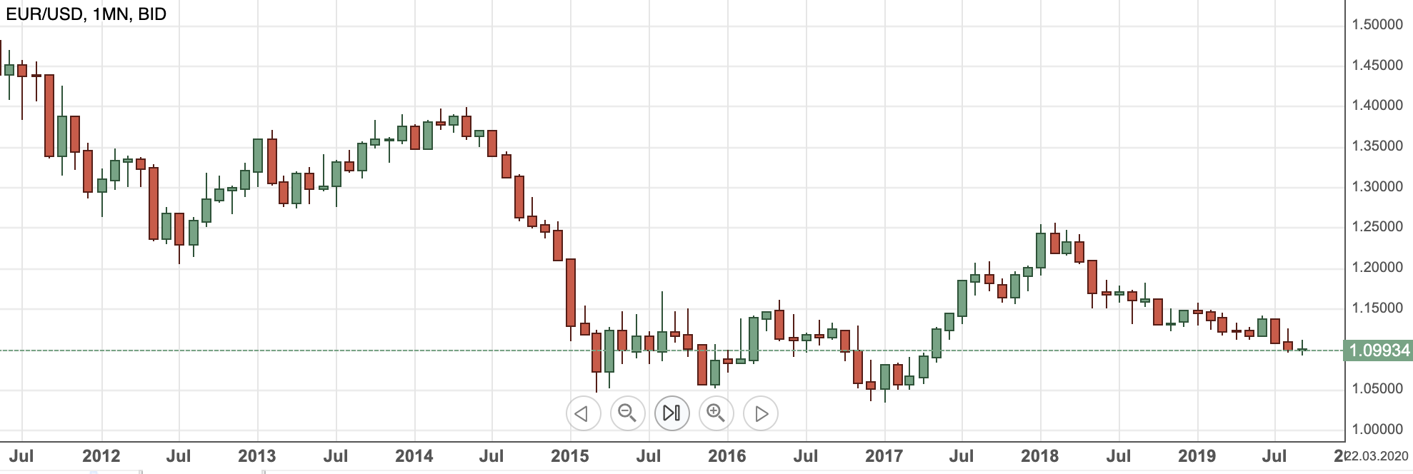 EURUSDsep2019